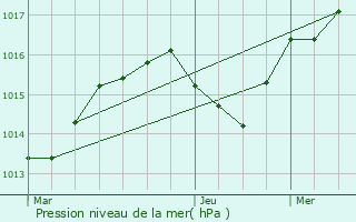 Graphe de la pression atmosphrique prvue pour Condrieu