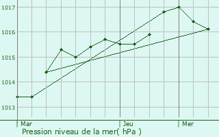 Graphe de la pression atmosphrique prvue pour Clugnat