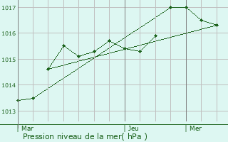 Graphe de la pression atmosphrique prvue pour Pierrefitte