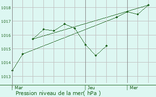 Graphe de la pression atmosphrique prvue pour Ginasservis