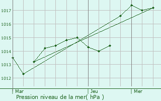 Graphe de la pression atmosphrique prvue pour Trochres