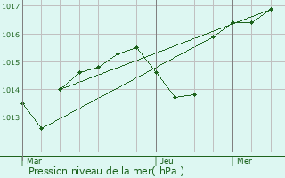 Graphe de la pression atmosphrique prvue pour Saint-Laurent-sur-Sane