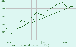 Graphe de la pression atmosphrique prvue pour Dun-sur-Auron