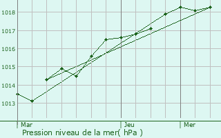 Graphe de la pression atmosphrique prvue pour Liffr