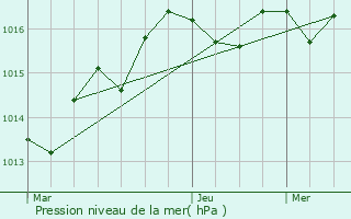 Graphe de la pression atmosphrique prvue pour Yversay