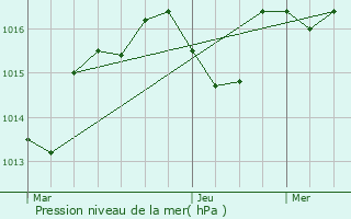 Graphe de la pression atmosphrique prvue pour Saint-Flix