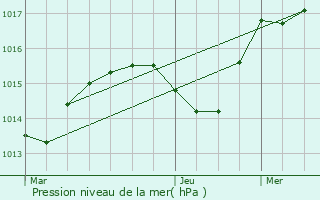 Graphe de la pression atmosphrique prvue pour La Grand-Croix