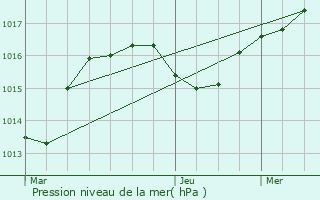 Graphe de la pression atmosphrique prvue pour Saint-Jorioz