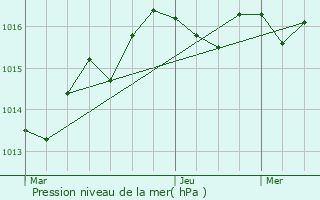 Graphe de la pression atmosphrique prvue pour Nouaill-Maupertuis