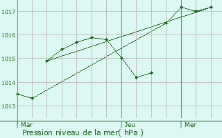 Graphe de la pression atmosphrique prvue pour Saint-Priest-en-Jarez