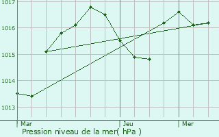 Graphe de la pression atmosphrique prvue pour Vabres-l