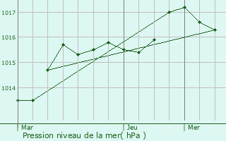 Graphe de la pression atmosphrique prvue pour Moutier-d