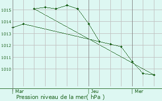 Graphe de la pression atmosphrique prvue pour Ollioules