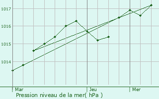 Graphe de la pression atmosphrique prvue pour Baillargues