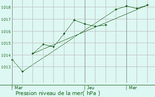 Graphe de la pression atmosphrique prvue pour Janz