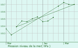 Graphe de la pression atmosphrique prvue pour cutigny