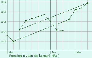 Graphe de la pression atmosphrique prvue pour La Verpillire