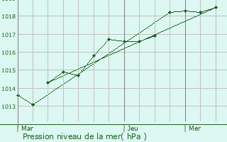 Graphe de la pression atmosphrique prvue pour Mordelles