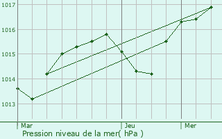 Graphe de la pression atmosphrique prvue pour Grenay