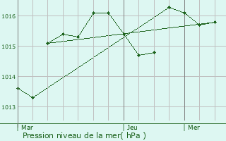 Graphe de la pression atmosphrique prvue pour Larnagol