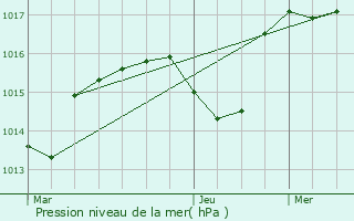 Graphe de la pression atmosphrique prvue pour La Fouillouse