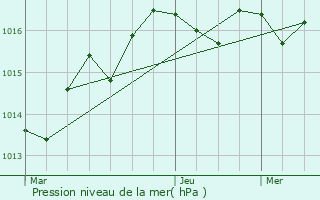 Graphe de la pression atmosphrique prvue pour Chtillon