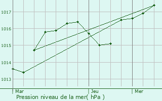 Graphe de la pression atmosphrique prvue pour Gex