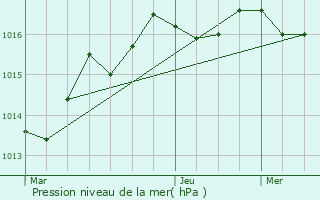 Graphe de la pression atmosphrique prvue pour La Bazeuge