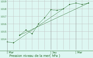 Graphe de la pression atmosphrique prvue pour Pldran