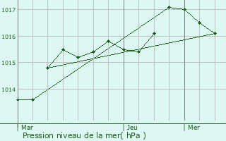 Graphe de la pression atmosphrique prvue pour Saint-Priest