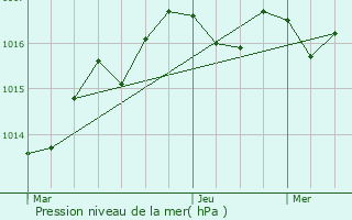 Graphe de la pression atmosphrique prvue pour Chives