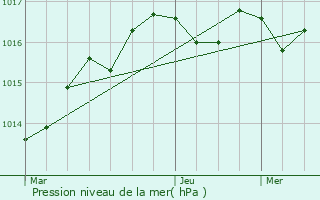 Graphe de la pression atmosphrique prvue pour Blanzac-ls-Matha