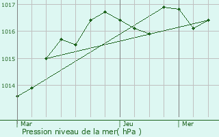 Graphe de la pression atmosphrique prvue pour Mosnac