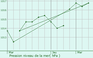 Graphe de la pression atmosphrique prvue pour Les Essards-Taignevaux