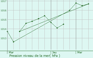 Graphe de la pression atmosphrique prvue pour Molamboz