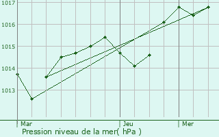 Graphe de la pression atmosphrique prvue pour cleux