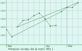 Graphe de la pression atmosphrique prvue pour Marboz