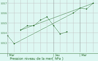 Graphe de la pression atmosphrique prvue pour Villi-Morgon