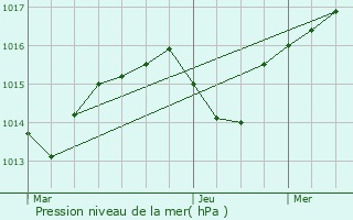 Graphe de la pression atmosphrique prvue pour Sainte-Julie