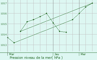 Graphe de la pression atmosphrique prvue pour Montalieu-Vercieu