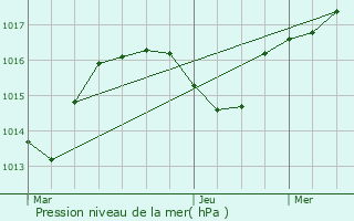 Graphe de la pression atmosphrique prvue pour Valserhne