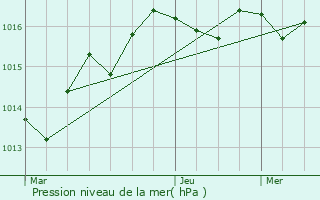 Graphe de la pression atmosphrique prvue pour Saint-Laurent-de-Jourdes