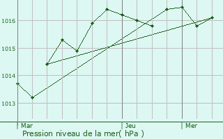 Graphe de la pression atmosphrique prvue pour Nrignac