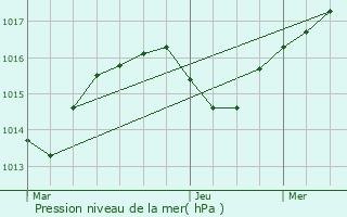 Graphe de la pression atmosphrique prvue pour Cuzieu