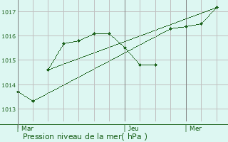 Graphe de la pression atmosphrique prvue pour Pron