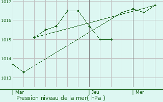 Graphe de la pression atmosphrique prvue pour Saint-Christophe-Vallon