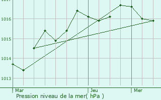 Graphe de la pression atmosphrique prvue pour Les Grands-Chzeaux