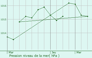 Graphe de la pression atmosphrique prvue pour Milhac