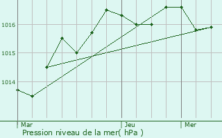 Graphe de la pression atmosphrique prvue pour Saint-Martial-sur-Isop