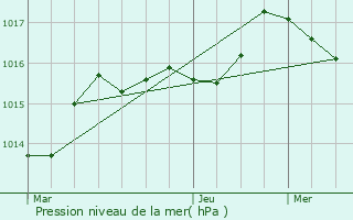 Graphe de la pression atmosphrique prvue pour Mainsat